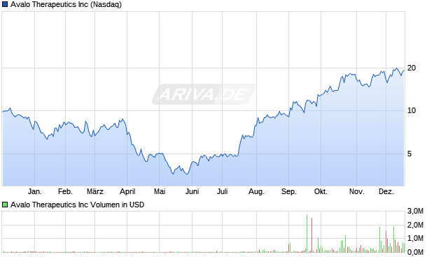Avalo Therapeutics Aktie Chart