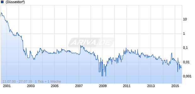 ArtStor Chart