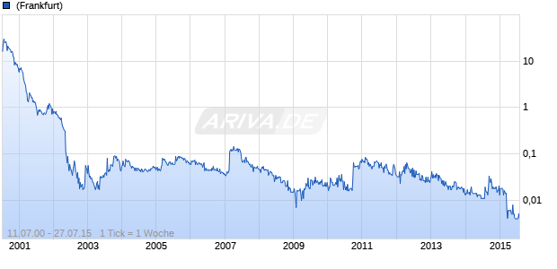 ArtStor Chart