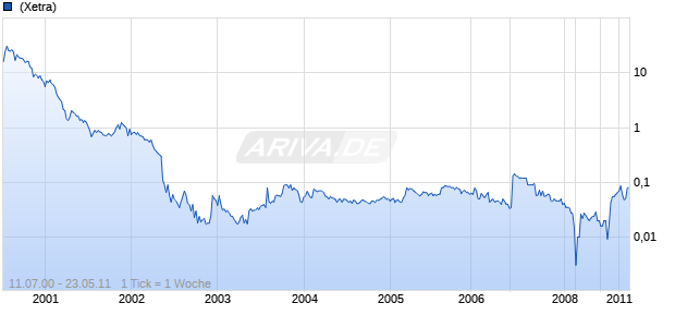 ArtStor Chart