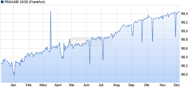 PRAXAIR 15/26 (WKN A1Z66V, ISIN US74005PBQ63) Chart