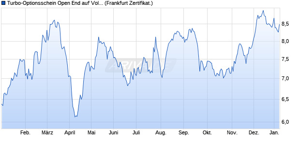 Turbo-Optionsschein Open End auf Volkswagen Vz [V. (WKN: VS4ZLB) Chart