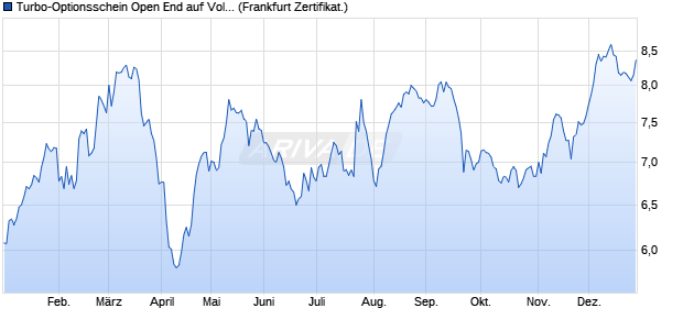 Turbo-Optionsschein Open End auf Volkswagen Vz [V. (WKN: VS4ZLF) Chart