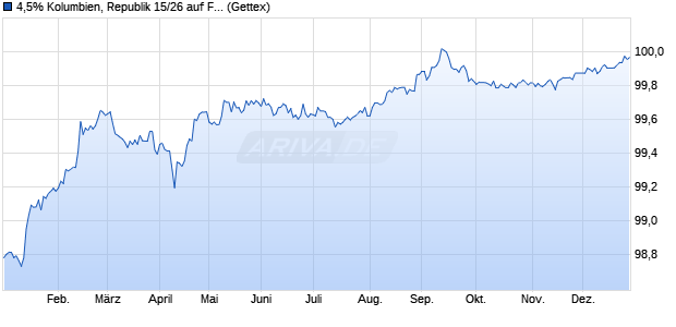 4,5% Kolumbien, Republik 15/26 auf Festzins (WKN A1Z69K, ISIN US195325CX13) Chart
