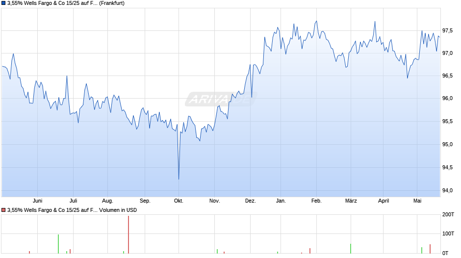 3,55% Wells Fargo & Co 15/25 auf Festzins Chart