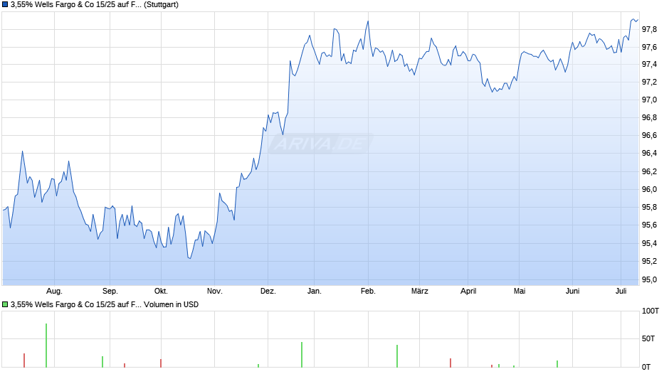 3,55% Wells Fargo & Co 15/25 auf Festzins Chart