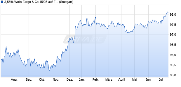 3,55% Wells Fargo & Co 15/25 auf Festzins (WKN A1Z69Z, ISIN US94974BGP94) Chart
