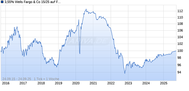 3,55% Wells Fargo & Co 15/25 auf Festzins Chart