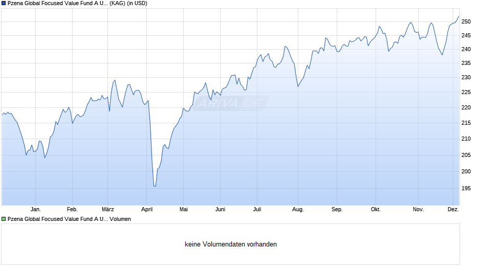 Pzena Global Focused Value Fund A USD Chart