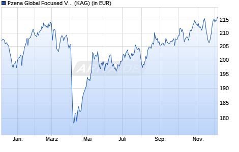 Performance des Pzena Global Focused Value Fund A USD (WKN A1127L, ISIN IE00B0S5SL34)