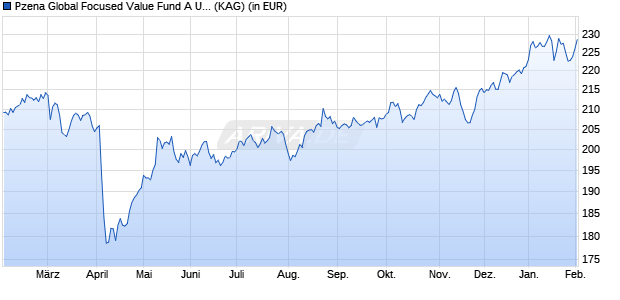 Performance des Pzena Global Focused Value Fund A USD (WKN A1127L, ISIN IE00B0S5SL34)