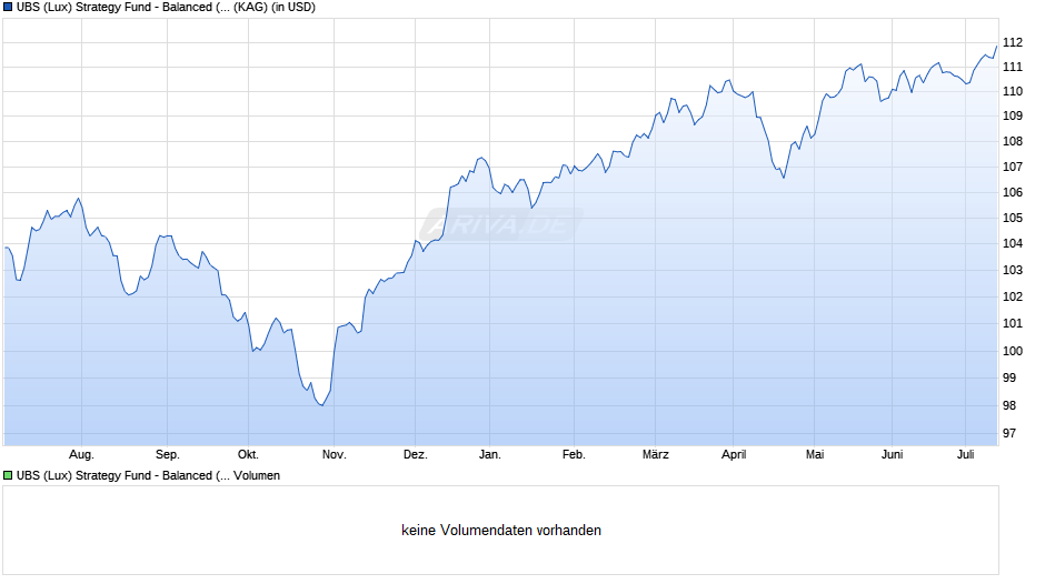 UBS (Lux) Strategy Fund - Balanced (USD) Q-4%-mdist Chart