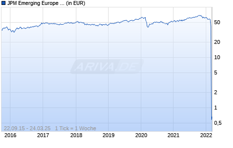 JPM Emerging Europe Equity C (acc) - USD Chart