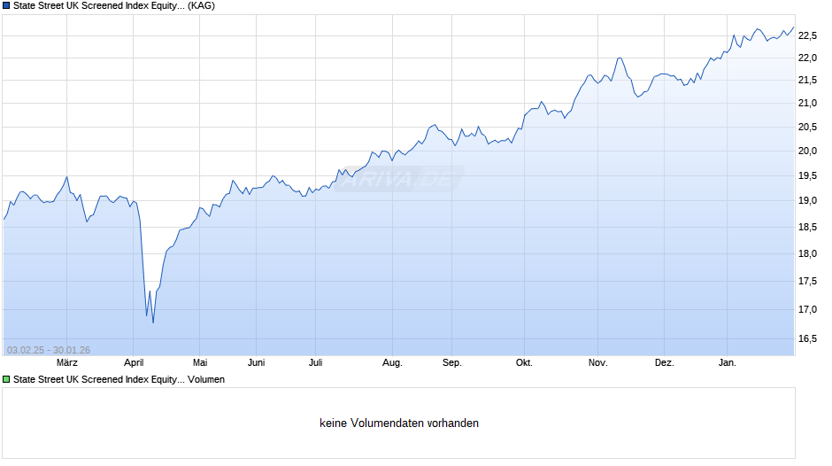 State Street UK Screened Index Equity Fund P Chart