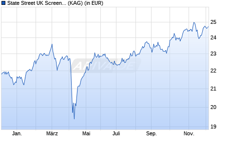 Performance des State Street UK Screened Index Equity Fund P (WKN A14Z5Y, ISIN LU1159238549)