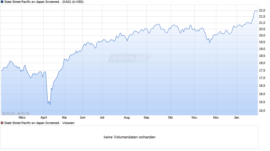 State Street Pacific ex-Japan Screened Index Equity P Chart