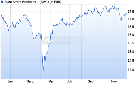 Performance des State Street Pacific ex-Japan Screened Index Equity P (WKN A14Z5J, ISIN LU1161083644)
