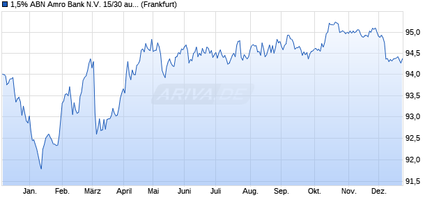 1,5% ABN Amro Bank N.V. 15/30 auf Festzins (WKN A1Z679, ISIN XS1298431799) Chart