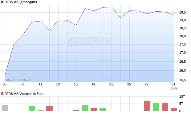 DFDS Aktie Chart
