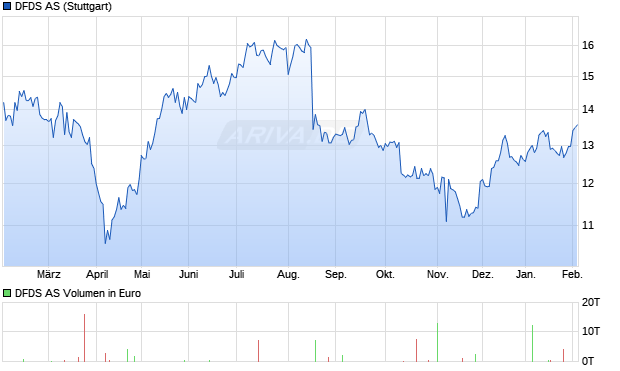 DFDS Aktie Chart