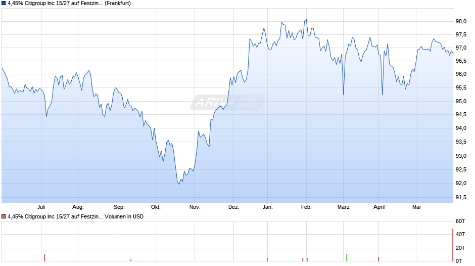 4,45% Citigroup Inc 15/27 auf Festzins Chart