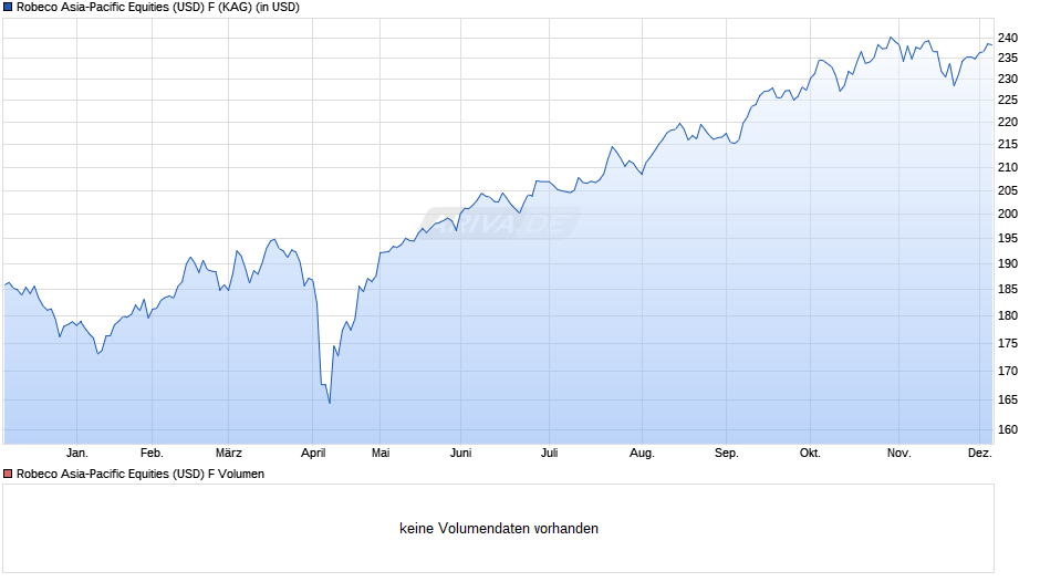 Robeco Asia-Pacific Equities (USD) F Chart