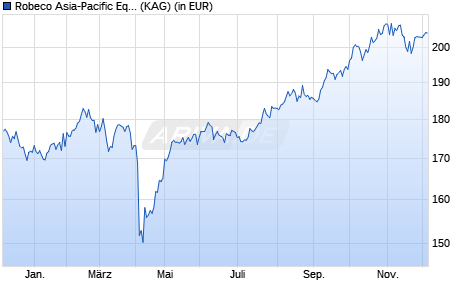 Performance des Robeco Asia-Pacific Equities (USD) F (WKN A14ZPB, ISIN LU1278322265)