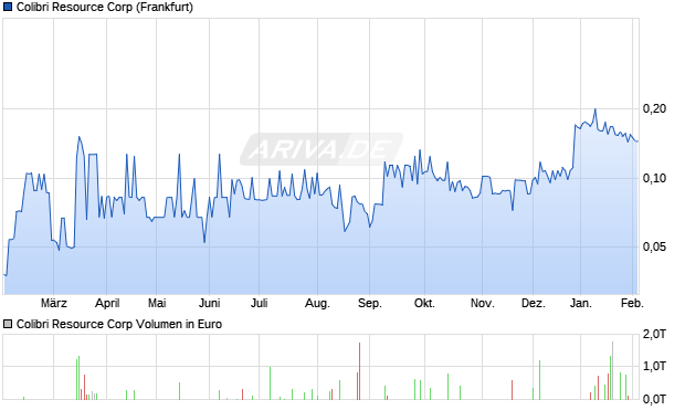 Colibri Resource Aktie Chart