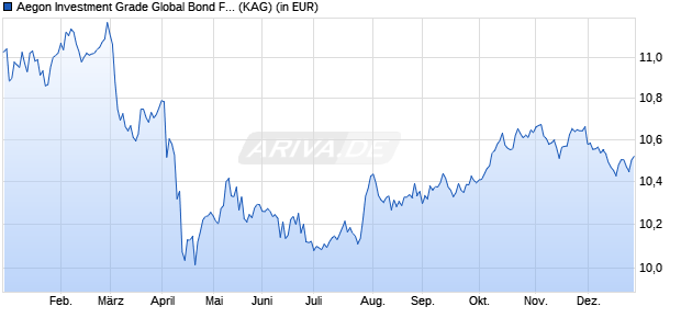 Performance des Aegon Investment Grade Global Bond Fund B Inc. USD (WKN A14L70, ISIN IE00B296XB43)