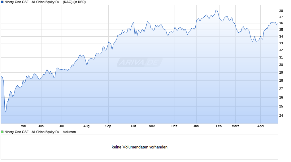 Ninety One GSF - All China Equity Fund I Acc USD Chart