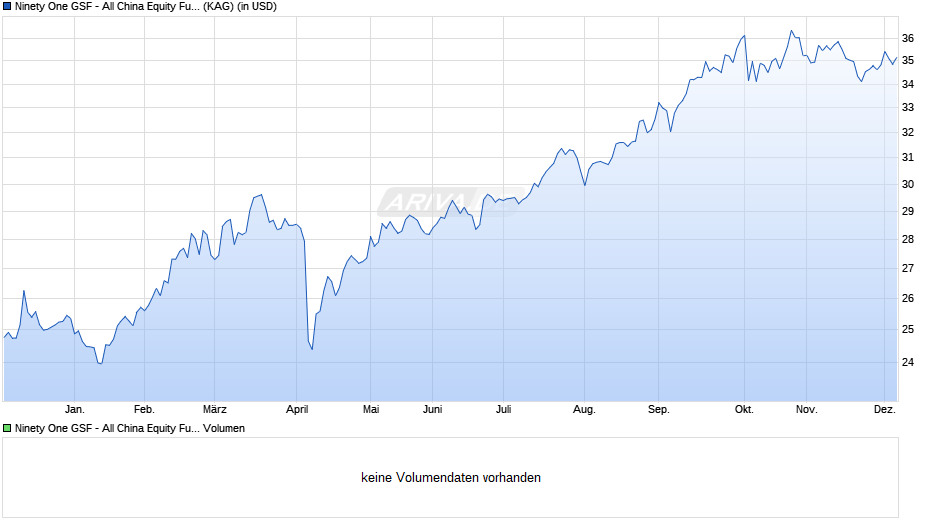 Ninety One GSF - All China Equity Fund I Acc USD Chart
