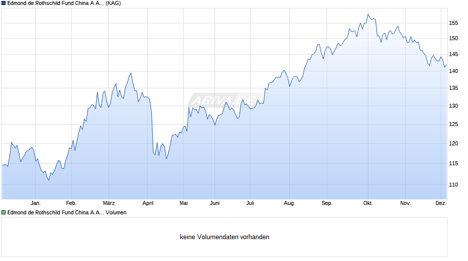 Edmond de Rothschild Fund China A AUD Chart
