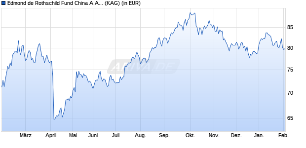 Performance des Edmond de Rothschild Fund China A AUD (WKN A14UQ5, ISIN LU1160367204)