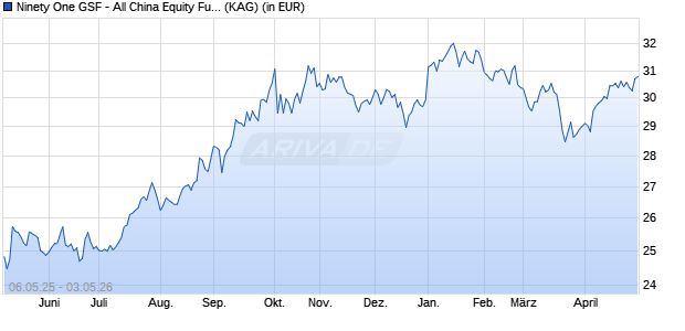 Performance des Ninety One GSF - All China Equity Fund A Acc USD (WKN A14V3V, ISIN LU1251922891)