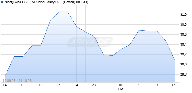 Performance des Ninety One GSF - All China Equity Fund A Acc USD (WKN A14V3V, ISIN LU1251922891)
