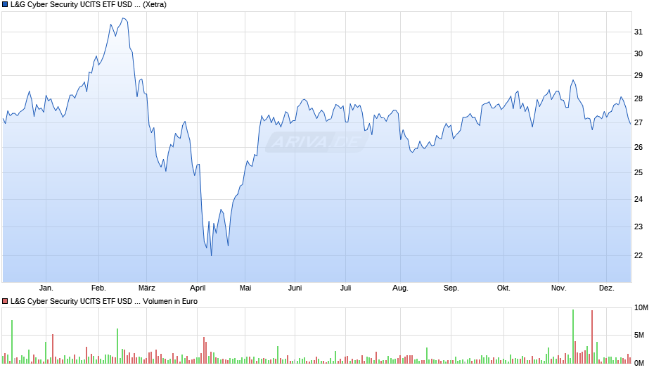 L&G Cyber Security UCITS ETF USD Acc. ETF Chart