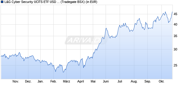 Performance des L&G Cyber Security UCITS ETF USD Acc. ETF (WKN A14WU5, ISIN IE00BYPLS672)