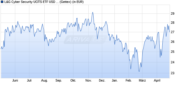 Performance des L&G Cyber Security UCITS ETF USD Acc. ETF (WKN A14WU5, ISIN IE00BYPLS672)