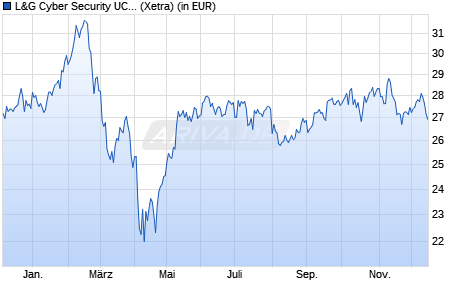Performance des L&G Cyber Security UCITS ETF USD Acc. ETF (WKN A14WU5, ISIN IE00BYPLS672)