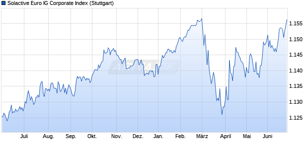 Solactive Euro IG Corporate Index Chart