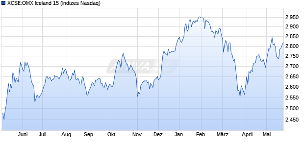 XCSE:OMX Iceland 15 Chart