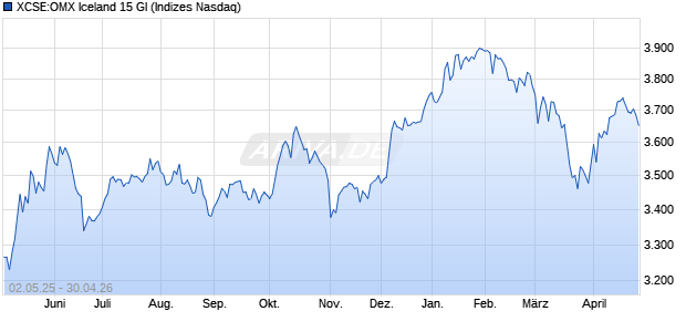 XCSE:OMX Iceland 15 GI Chart