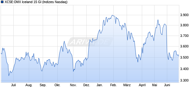 XCSE:OMX Iceland 15 GI Chart