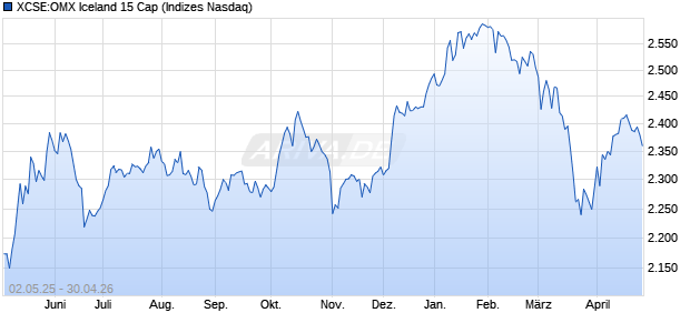 XCSE:OMX Iceland 15 Cap Chart
