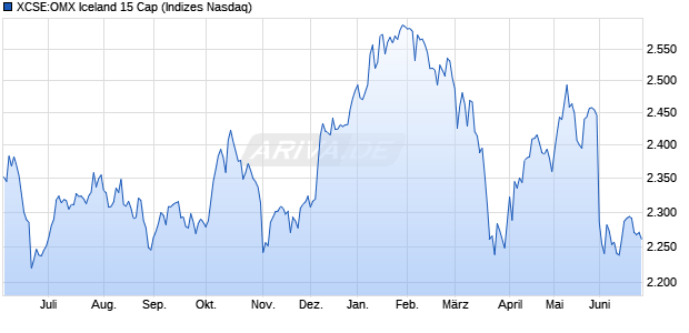 XCSE:OMX Iceland 15 Cap Chart
