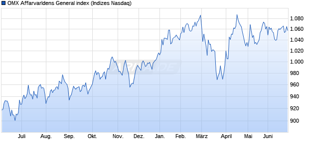 OMX Affarvarldens General index Chart
