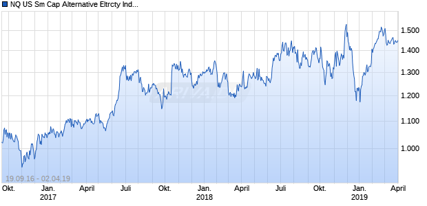 NQ US Sm Cap Alternative Eltrcty Index Chart