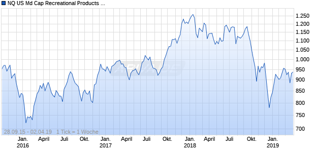 NQ US Md Cap Recreational Products TR Index Chart