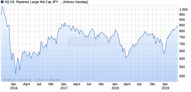 NQ US  Pipelines Large Mid Cap JPY TR Index Chart