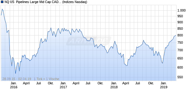 NQ US  Pipelines Large Mid Cap CAD Index Chart